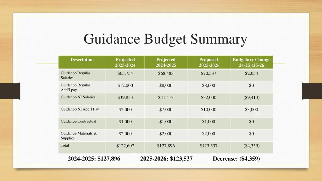 guidance budget summary