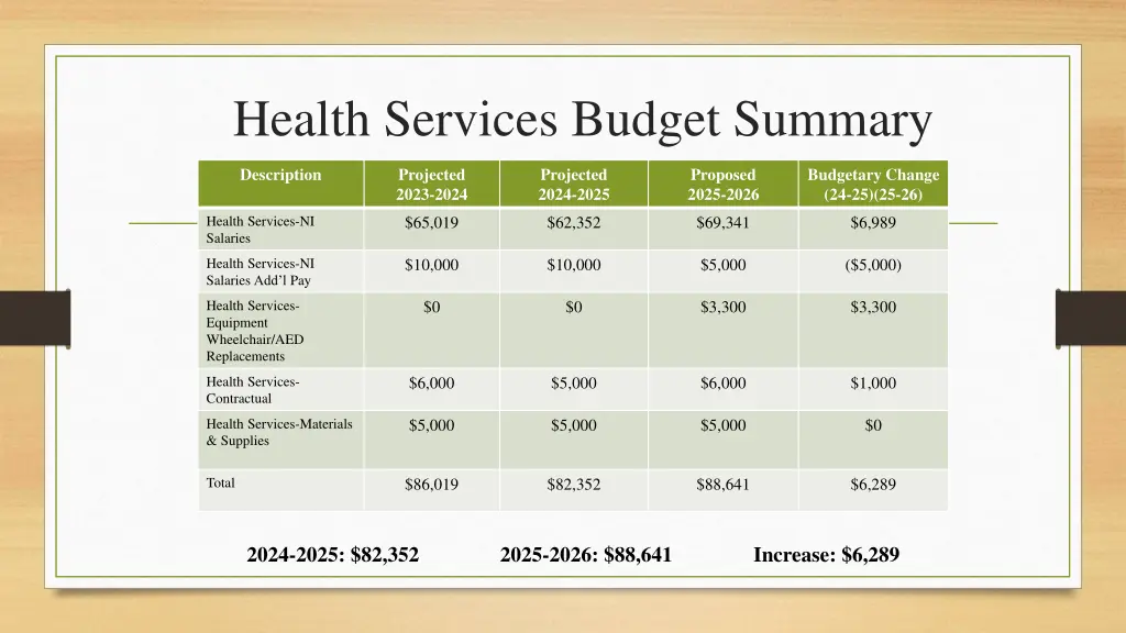 health services budget summary