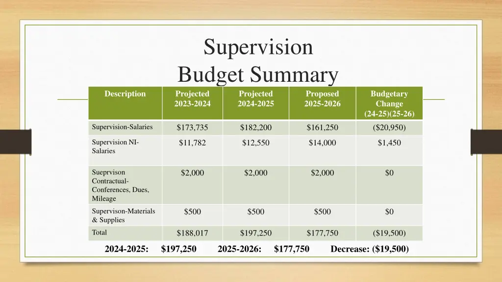 supervision budget summary projected 2023 2024