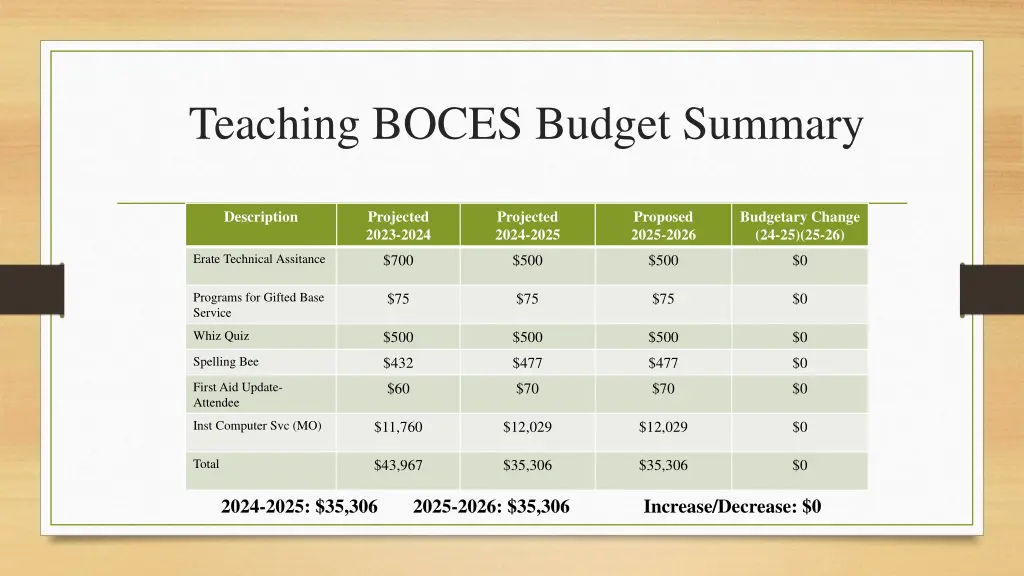 teaching boces budget summary