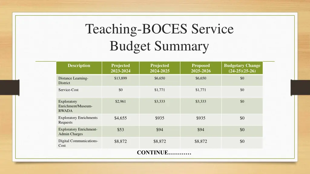 teaching boces service budget summary