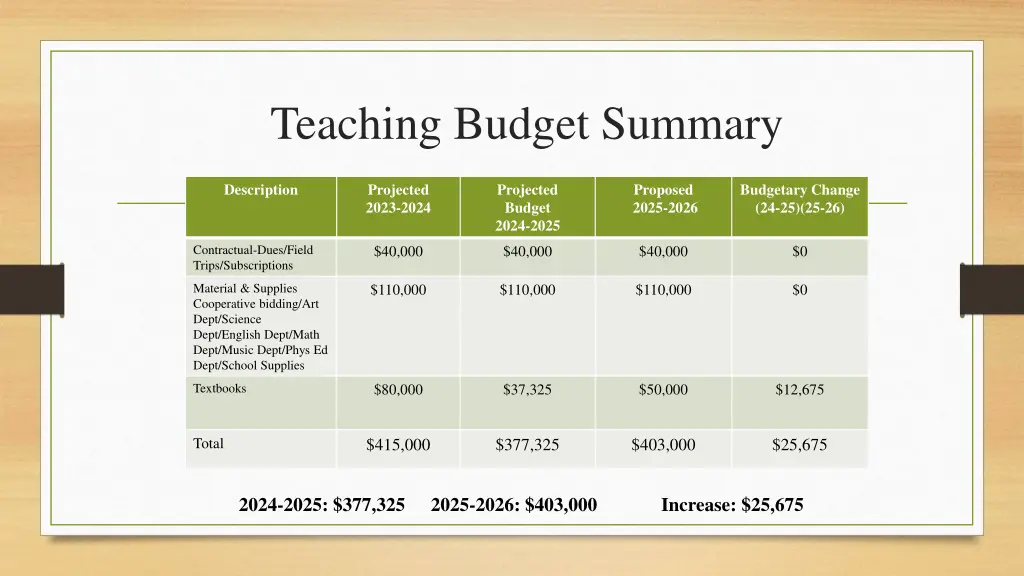 teaching budget summary 1