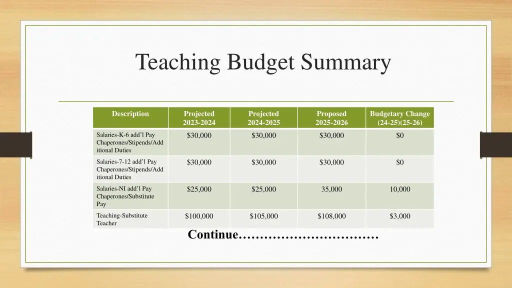 teaching budget summary