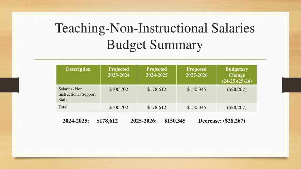 teaching non instructional salaries budget summary