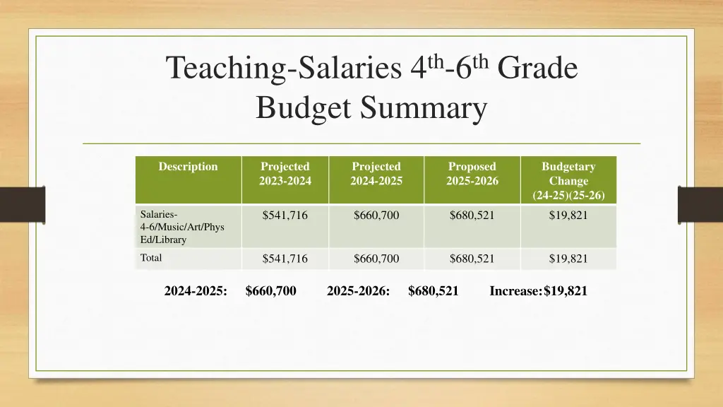 teaching salaries 4 th 6 th grade budget summary