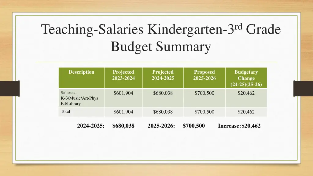teaching salaries kindergarten 3 rd grade budget