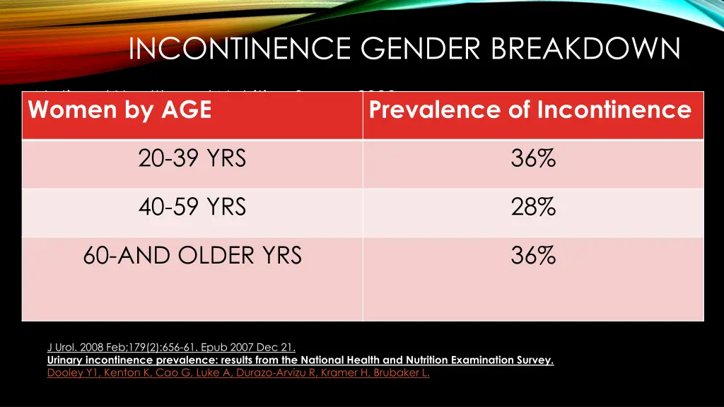 incontinence gender breakdown