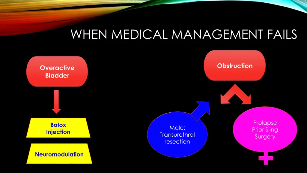 when medical management fails