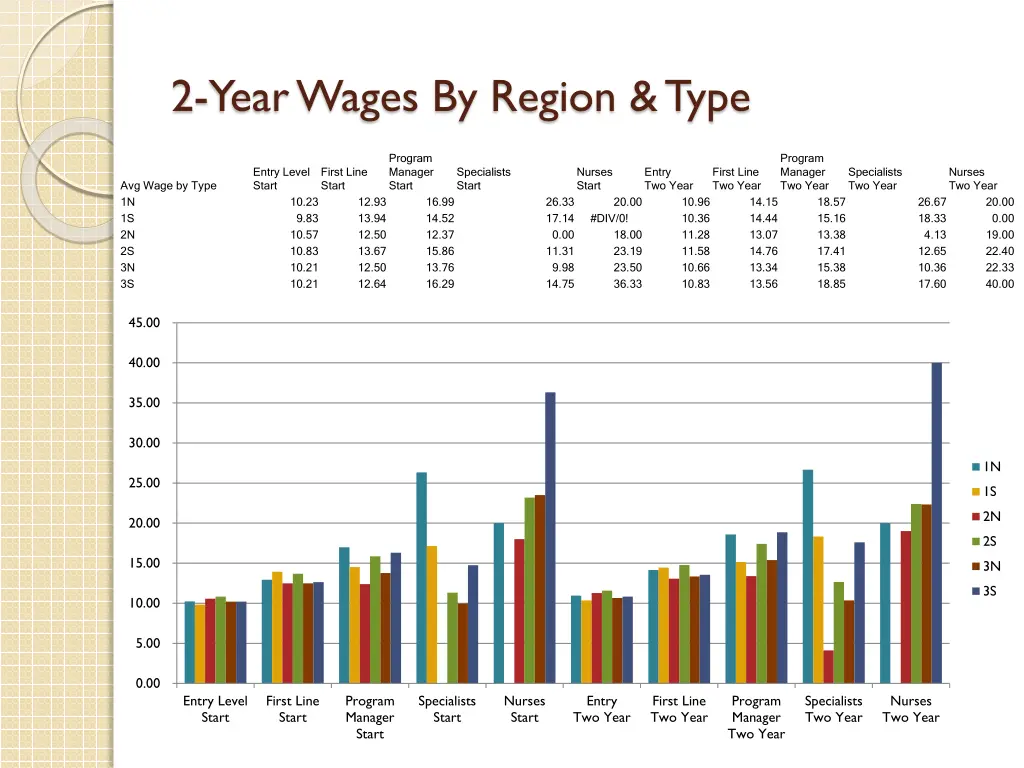2 year wages by region type