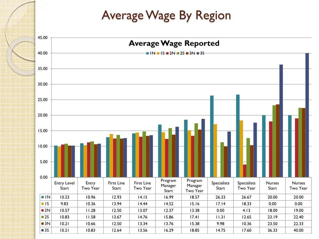 average wage by region
