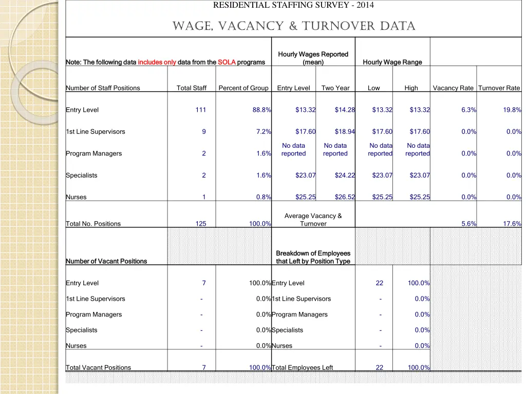residential staffing survey 2014