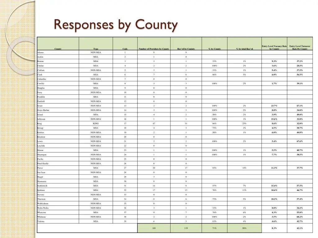 responses by county