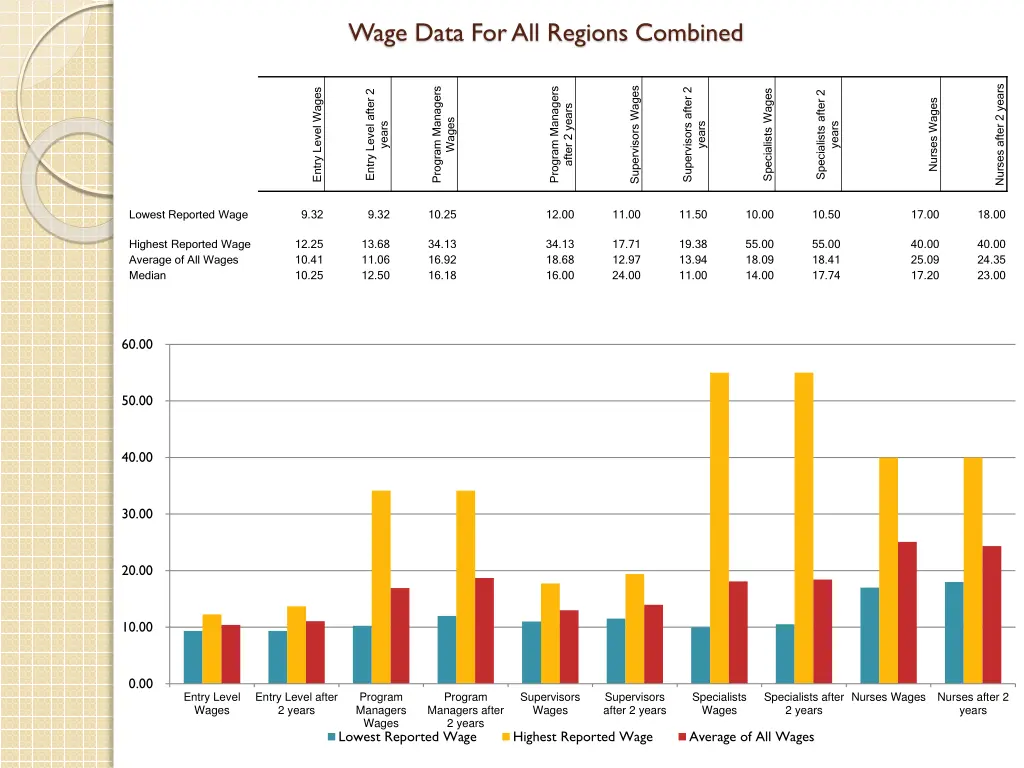 wage data for all regions combined