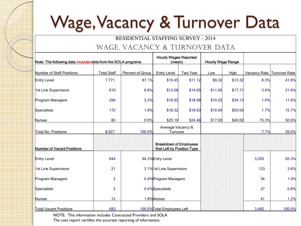 wage vacancy turnover data 1