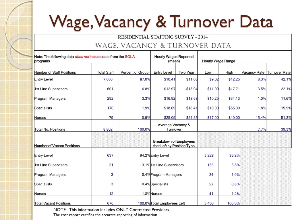 wage vacancy turnover data 2