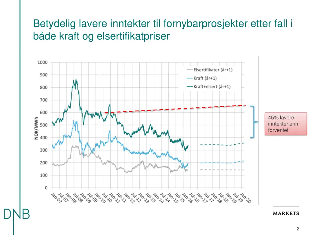 betydelig lavere inntekter til fornybarprosjekter