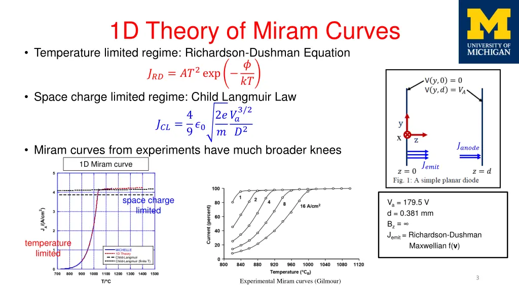 1d theory of miram curves temperature limited