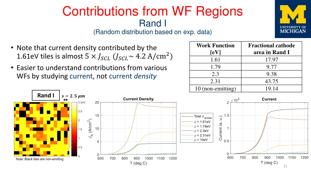 contributions from wf regions rand i random