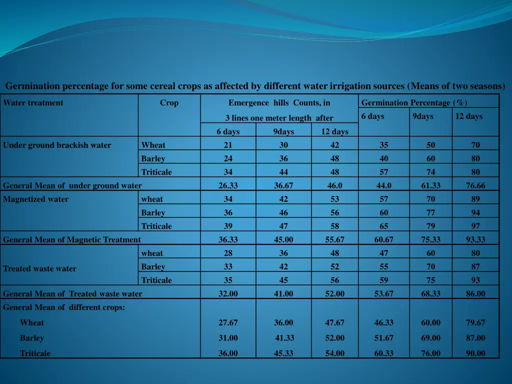 germination percentage for some cereal crops