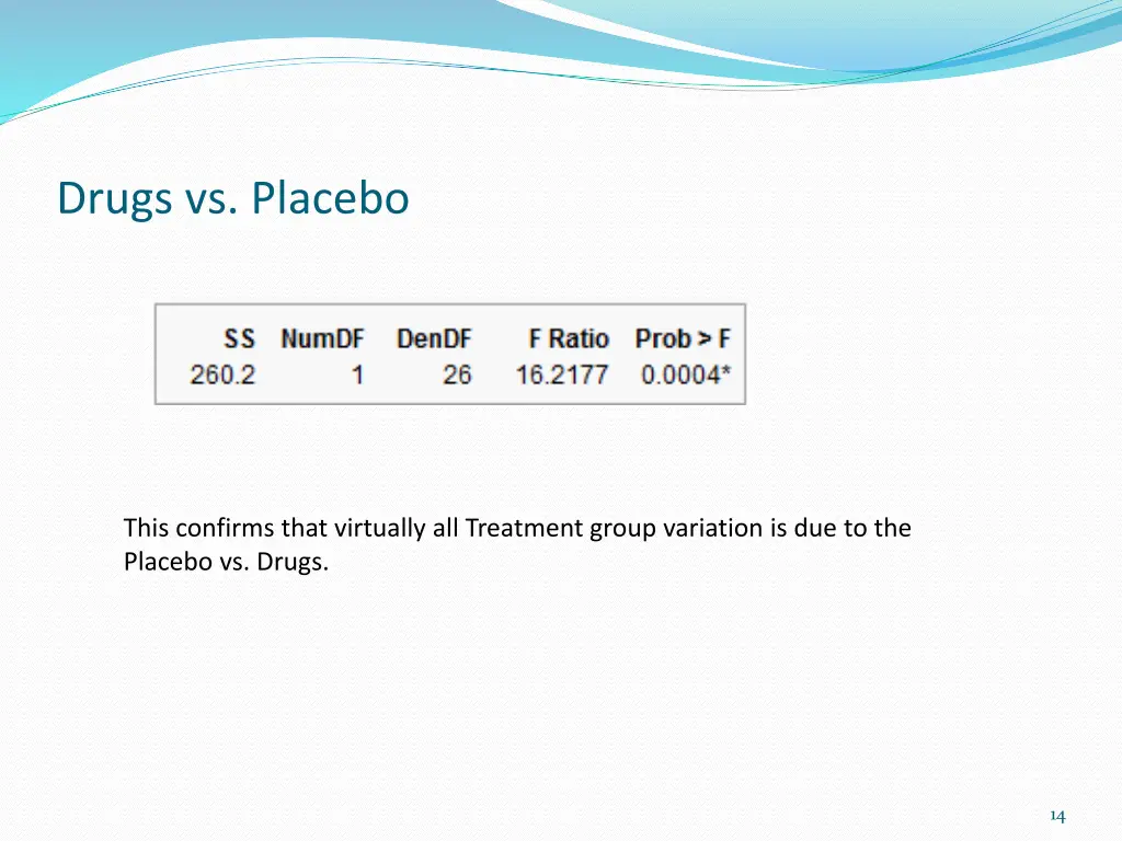 drugs vs placebo