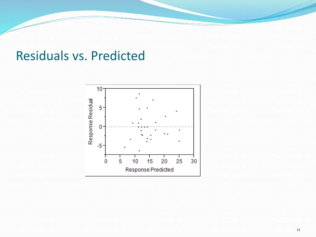 residuals vs predicted