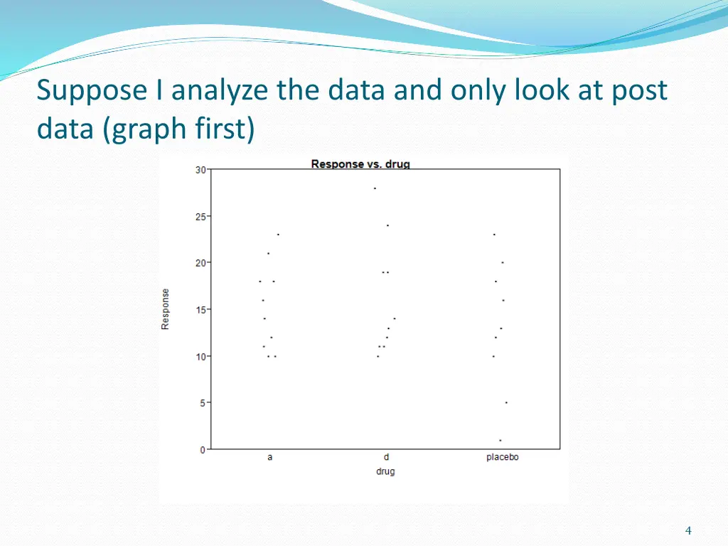 suppose i analyze the data and only look at post