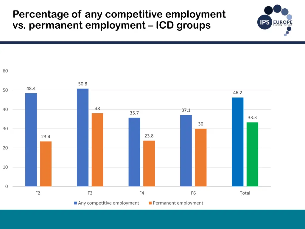 percentage of any competitive employment
