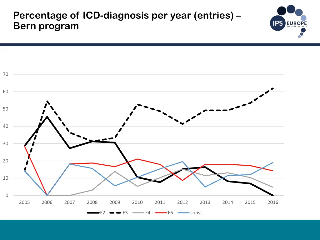 percentage of icd diagnosis per year entries bern