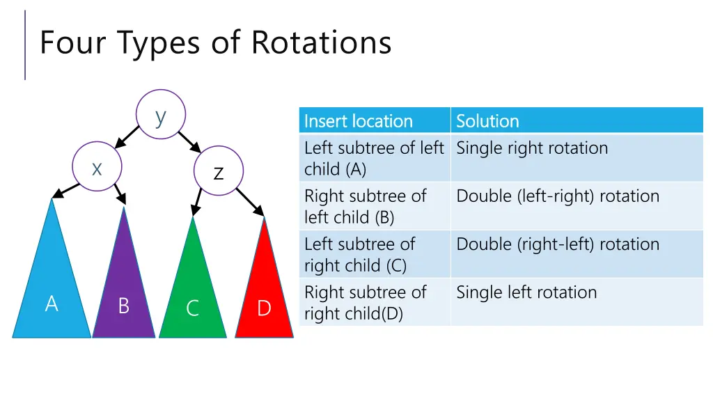 four types of rotations