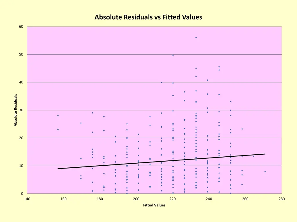 absolute residuals vs fitted values