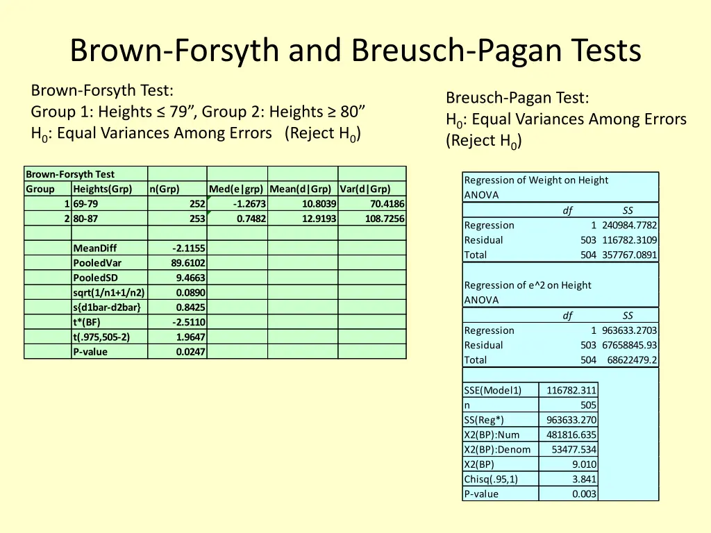brown forsyth and breusch pagan tests