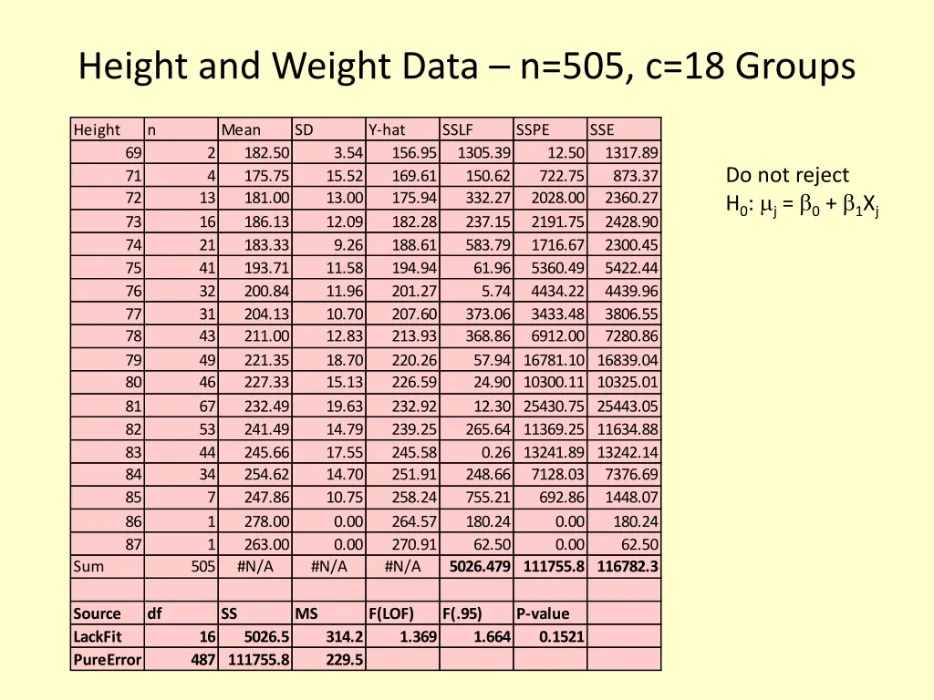 height and weight data n 505 c 18 groups
