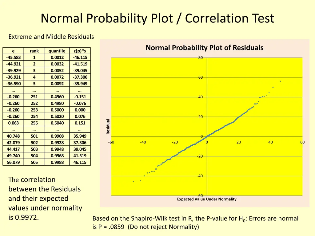normal probability plot correlation test