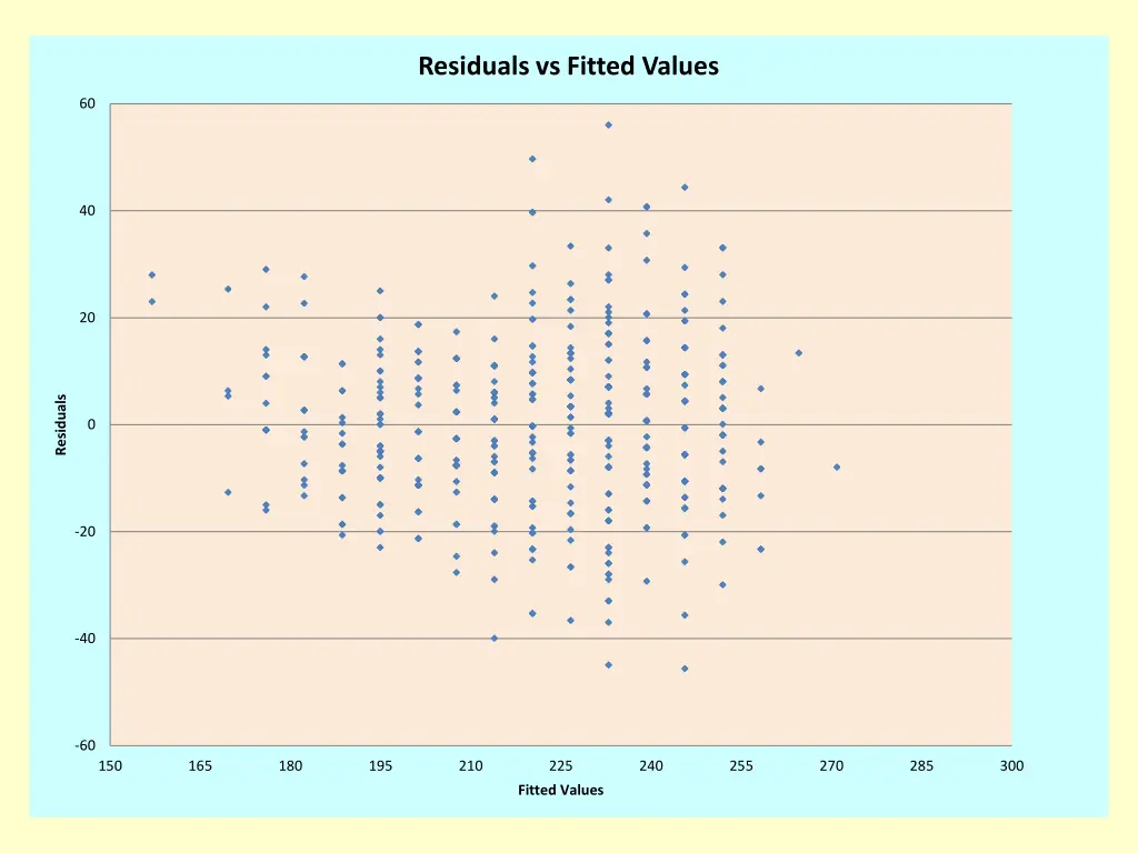 residuals vs fitted values