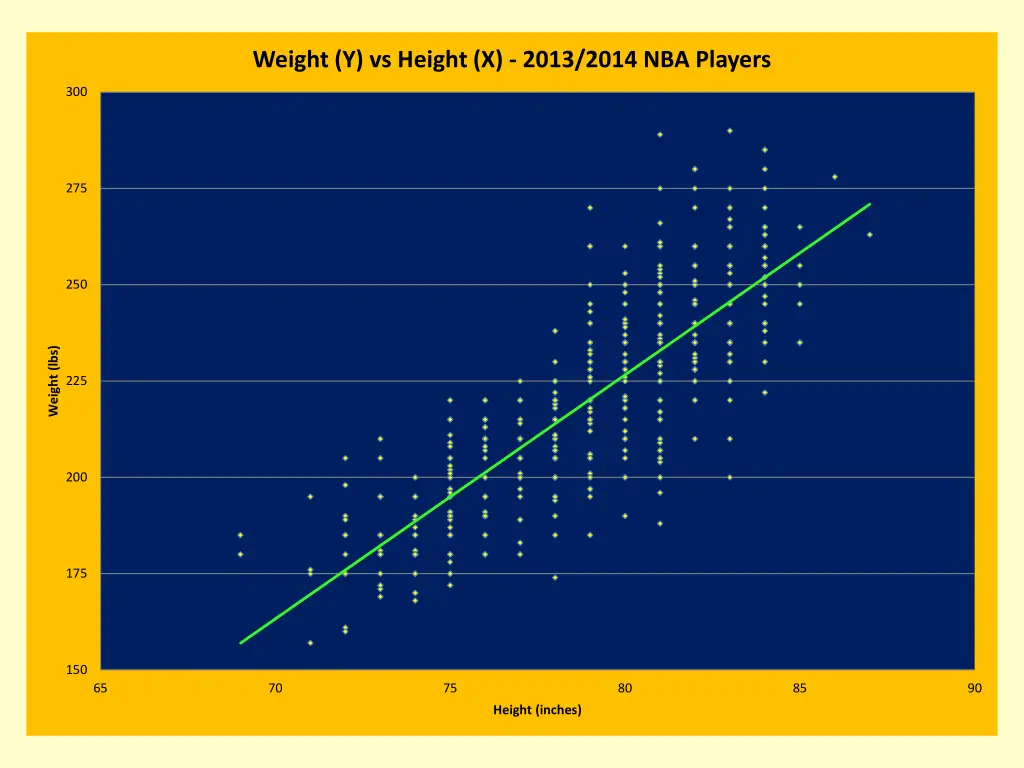 weight y vs height x 2013 2014 nba players