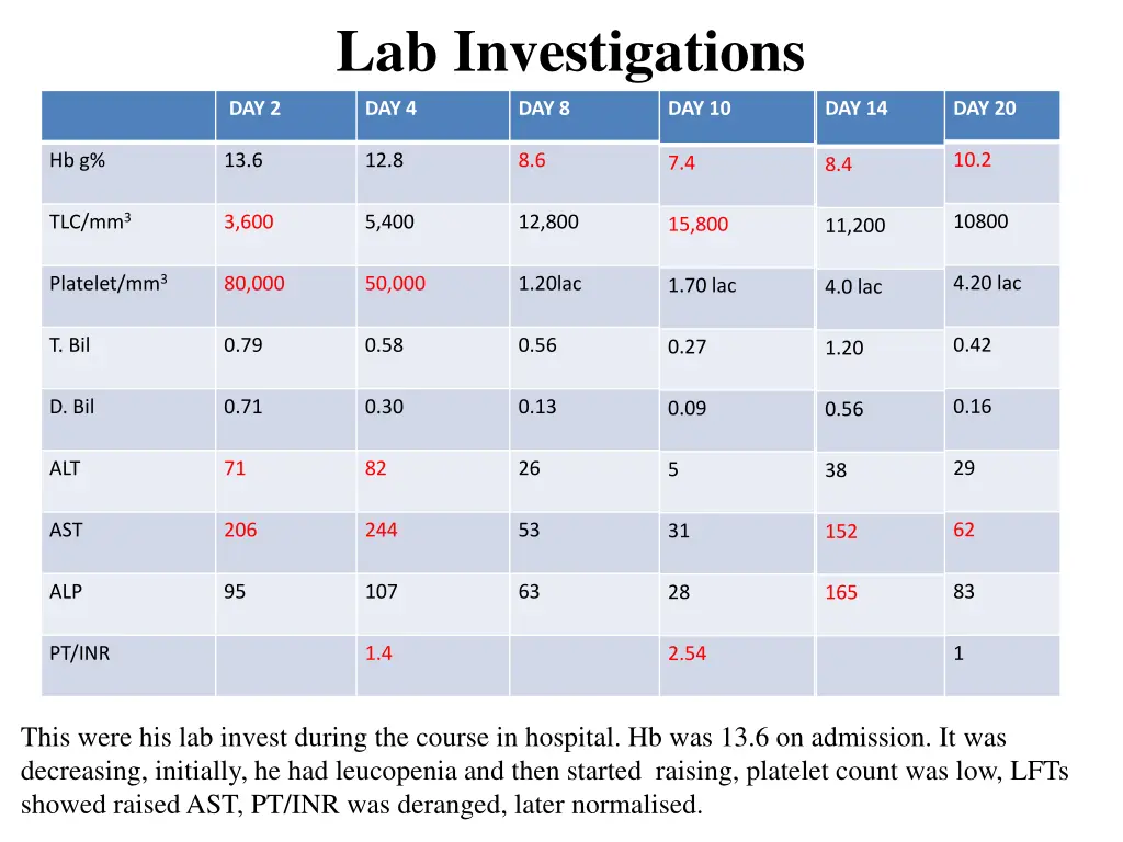 lab investigations 3
