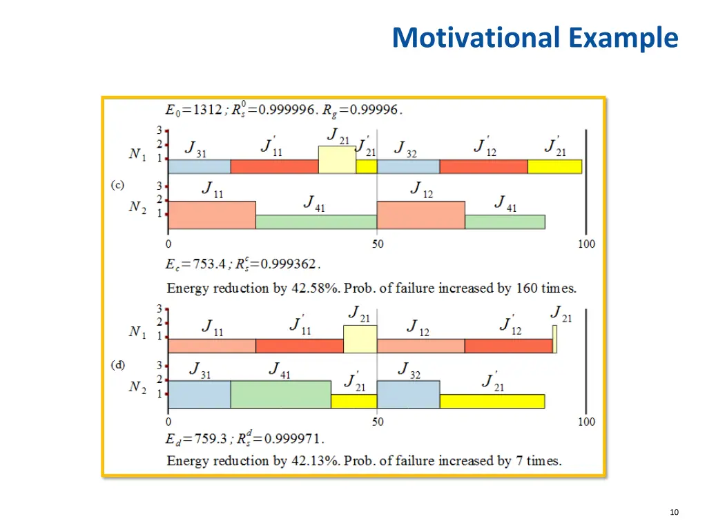 motivational example