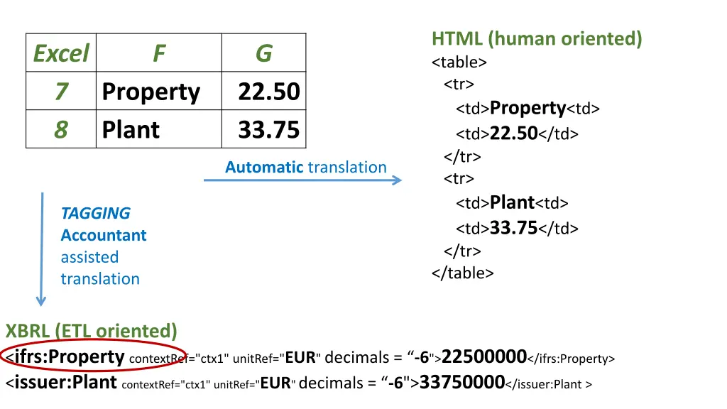 html human oriented table tr td property
