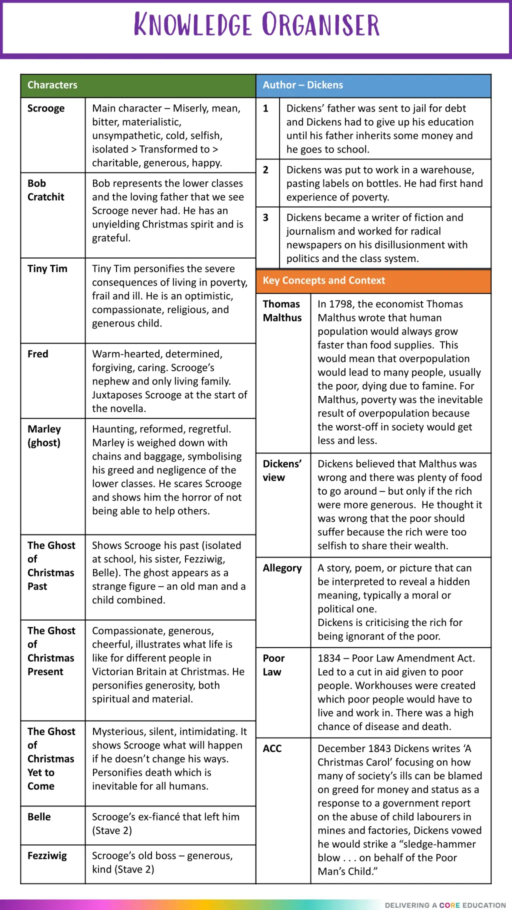 knowledge organiser