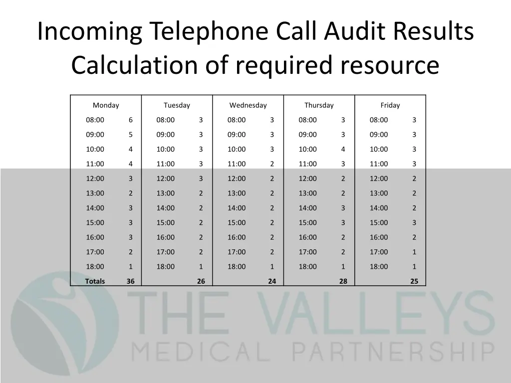 incoming telephone call audit results calculation 1