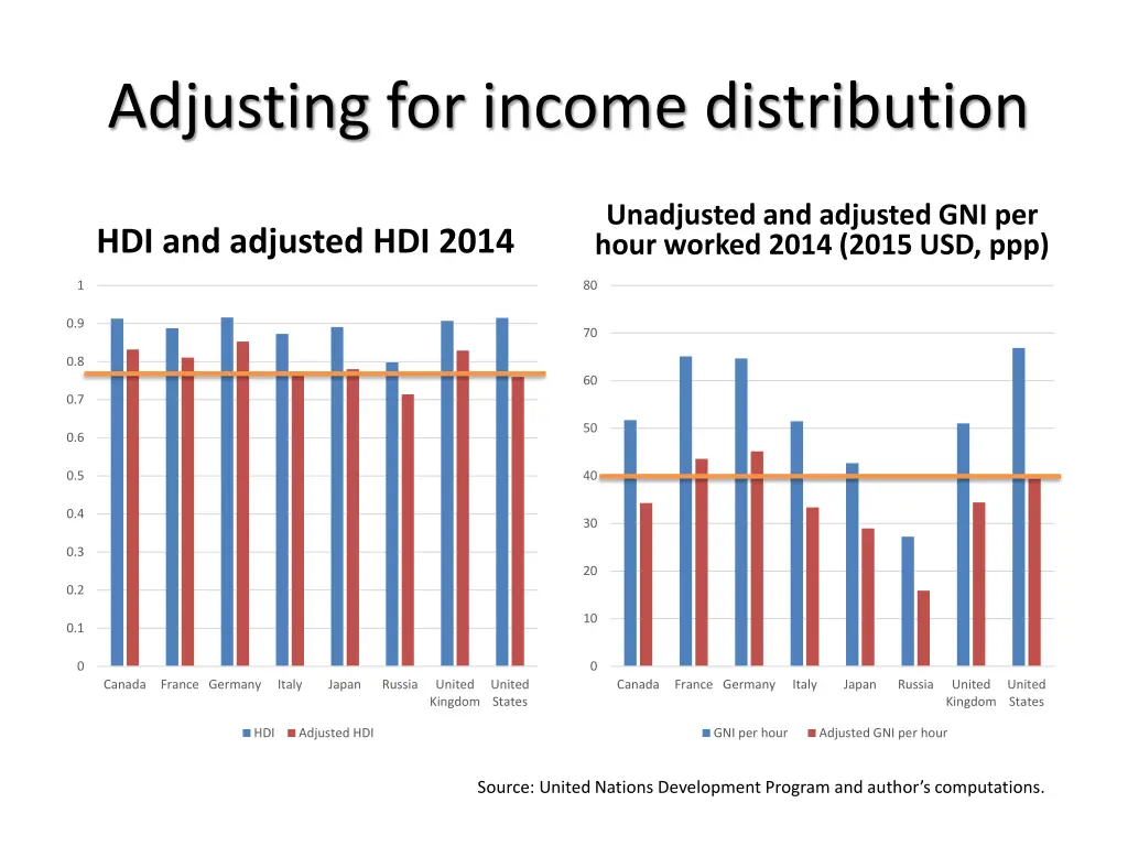 adjusting for income distribution 1
