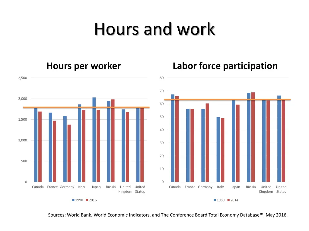hours and work