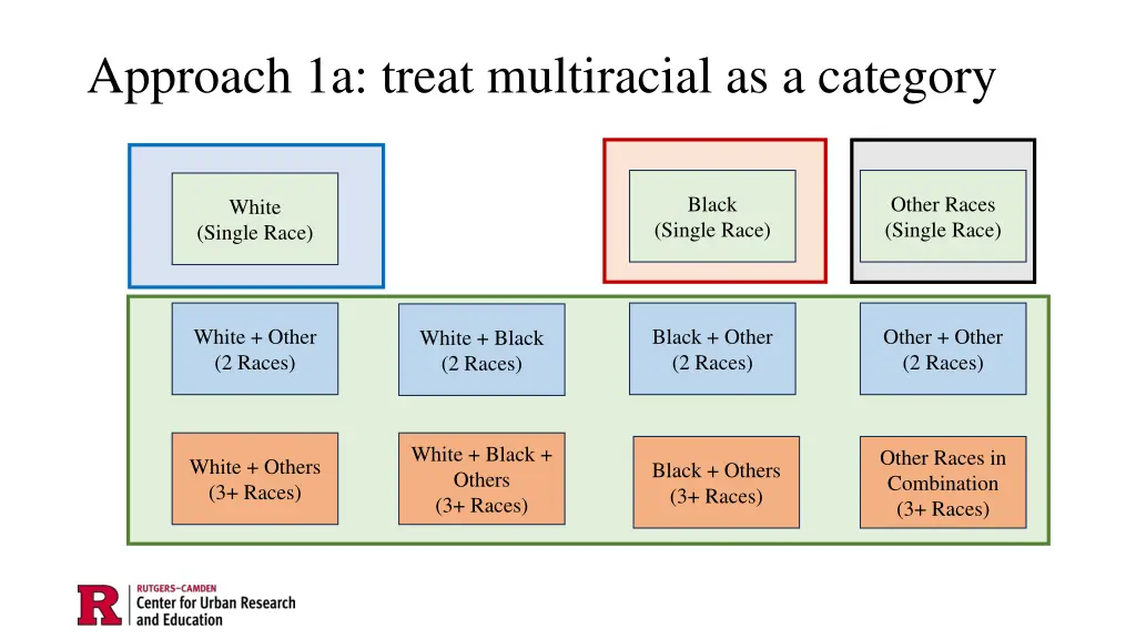 approach 1a treat multiracial as a category