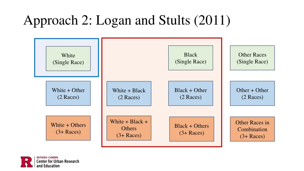 approach 2 logan and stults 2011