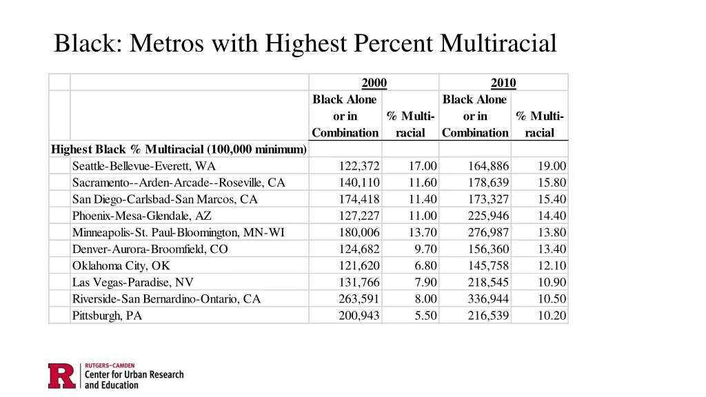 black metros with highest percent multiracial