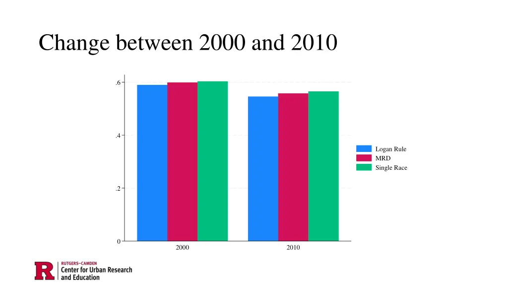 change between 2000 and 2010