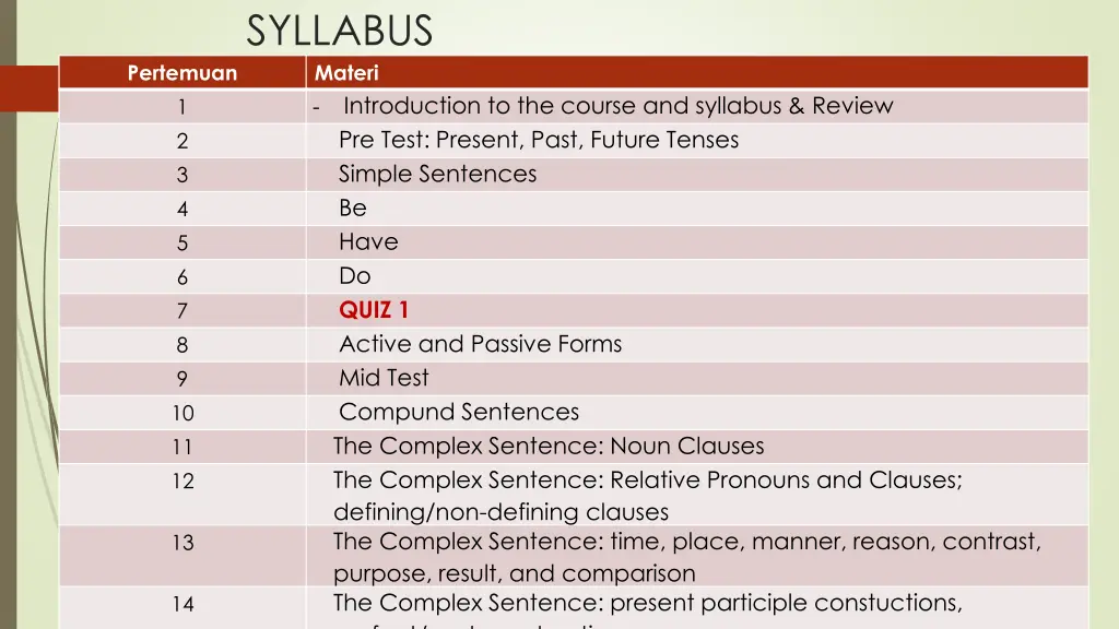 syllabus materi pre test present past future