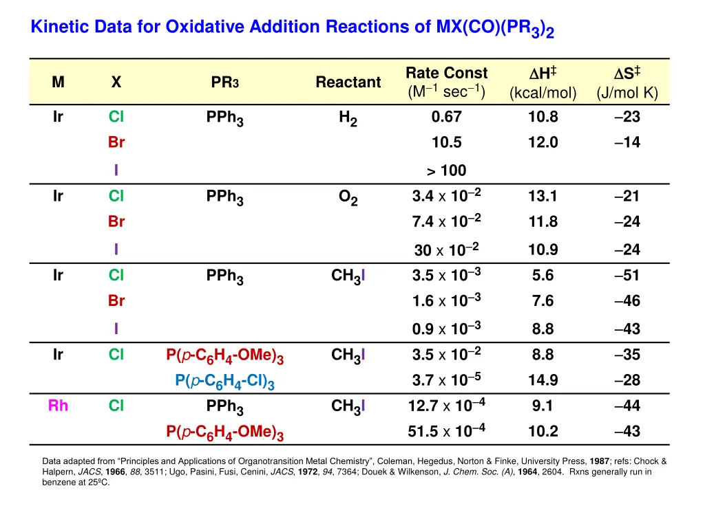 kinetic data for oxidative addition reactions