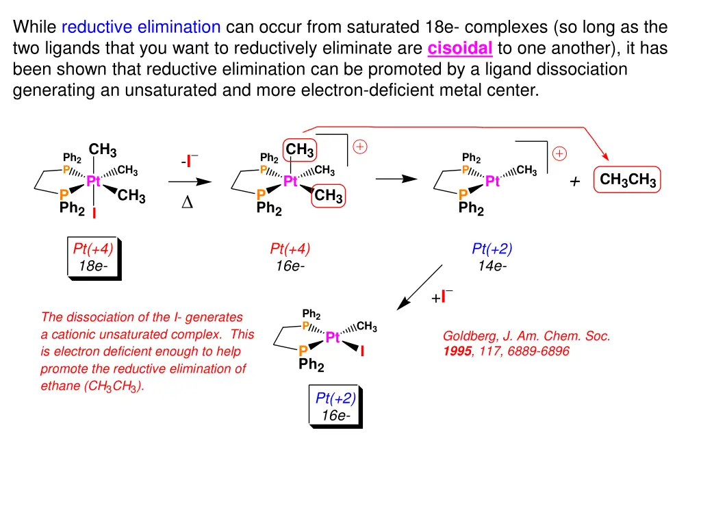 while reductive elimination can occur from
