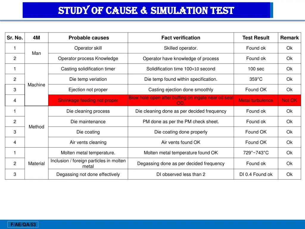 study of cause simulation test study of cause